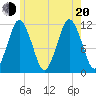 Cutler tide chart for Wednesday, July 20, 2022