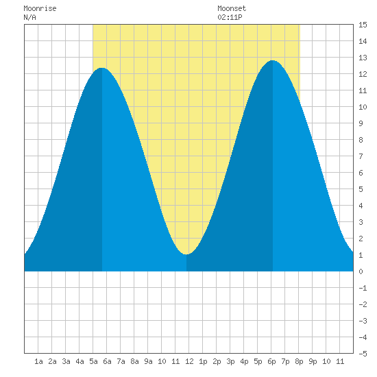 Cutler tide chart for Thursday, July 21, 2022