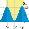 Cutler tide chart for Thursday, July 21, 2022
