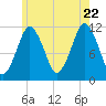 Cutler tide chart for Friday, July 22, 2022