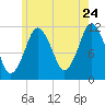 Cutler tide chart for Sunday, July 24, 2022