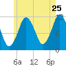 Cutler tide chart for Monday, July 25, 2022