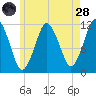 Cutler tide chart for Thursday, July 28, 2022