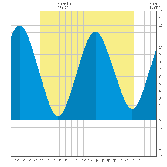 Cutler tide chart for Saturday, July 2, 2022
