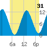 Cutler tide chart for Sunday, July 31, 2022