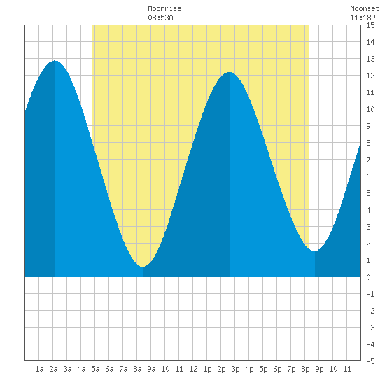 Cutler tide chart for Sunday, July 3, 2022