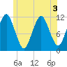 Cutler tide chart for Sunday, July 3, 2022