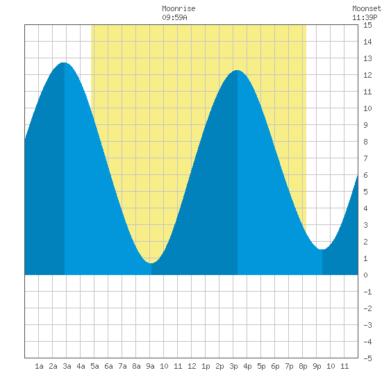 Cutler tide chart for Monday, July 4, 2022