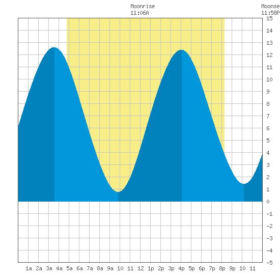Cutler tide chart for Tuesday, July 5, 2022