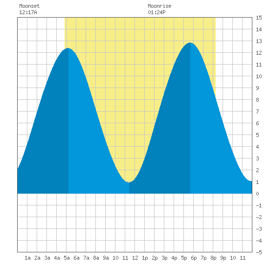 Cutler tide chart for Thursday, July 7, 2022