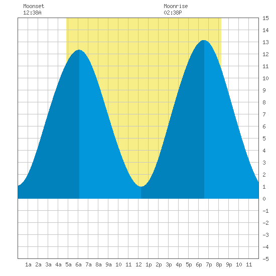 Cutler tide chart for Friday, July 8, 2022