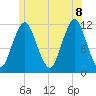Cutler tide chart for Friday, July 8, 2022
