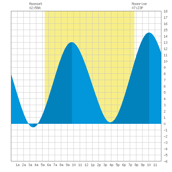 Cutler tide chart for Wednesday, August 10, 2022