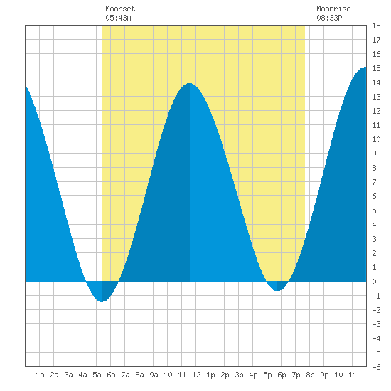 Cutler tide chart for Friday, August 12, 2022