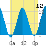 Cutler tide chart for Friday, August 12, 2022