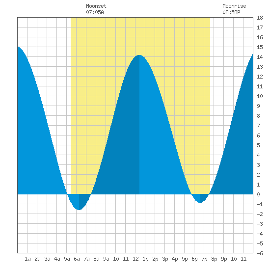 Cutler tide chart for Saturday, August 13, 2022