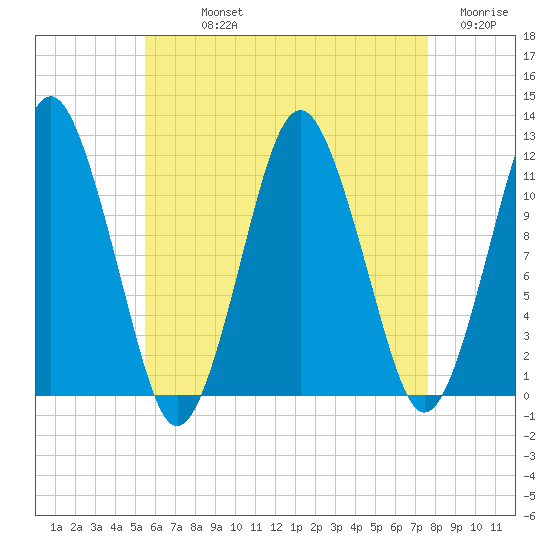 Cutler tide chart for Sunday, August 14, 2022