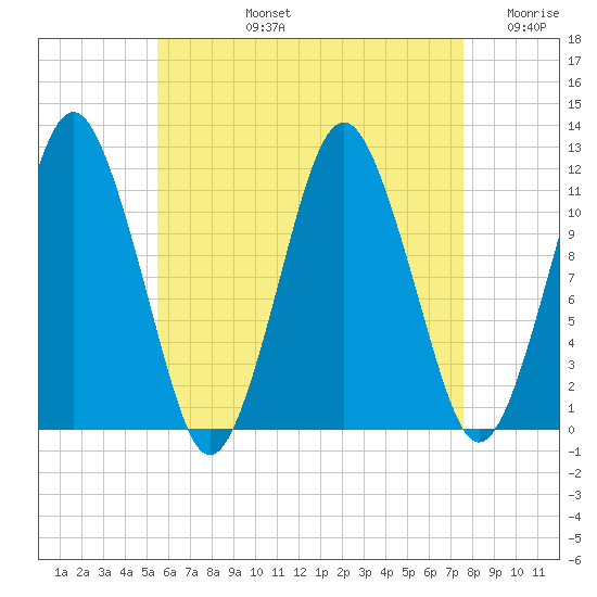 Cutler tide chart for Monday, August 15, 2022
