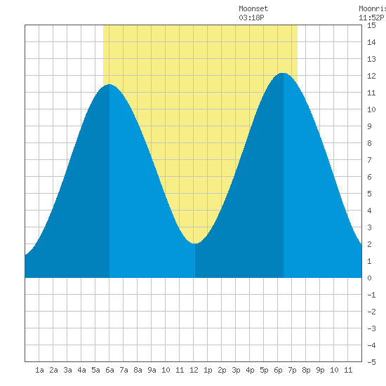 Cutler tide chart for Saturday, August 20, 2022