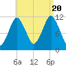Cutler tide chart for Saturday, August 20, 2022