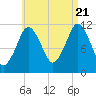 Cutler tide chart for Sunday, August 21, 2022