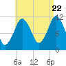 Cutler tide chart for Monday, August 22, 2022