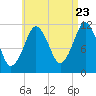 Cutler tide chart for Tuesday, August 23, 2022
