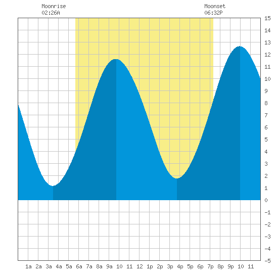 Cutler tide chart for Wednesday, August 24, 2022