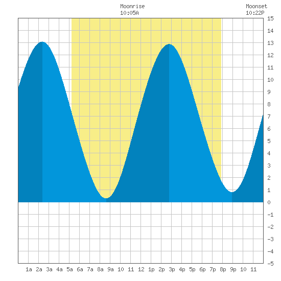 Cutler tide chart for Tuesday, August 2, 2022