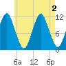Cutler tide chart for Tuesday, August 2, 2022
