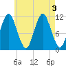 Cutler tide chart for Wednesday, August 3, 2022
