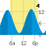 Cutler tide chart for Thursday, August 4, 2022
