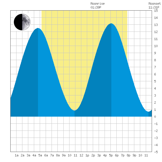 Cutler tide chart for Friday, August 5, 2022