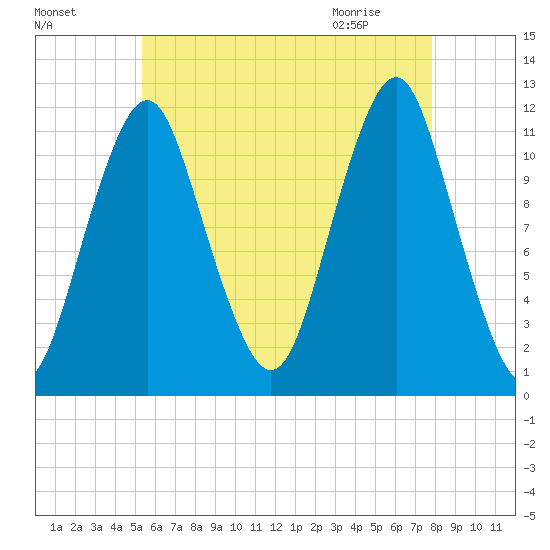 Cutler tide chart for Saturday, August 6, 2022