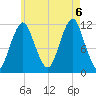 Cutler tide chart for Saturday, August 6, 2022