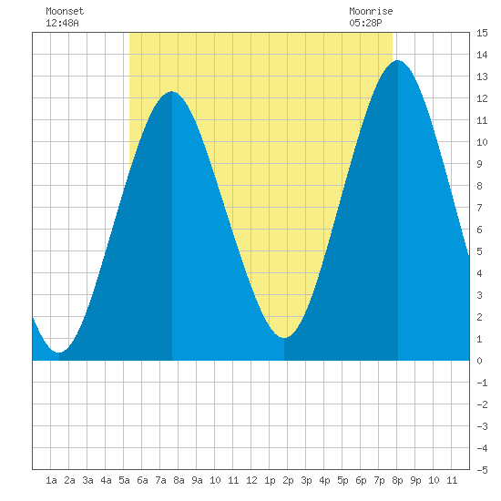Cutler tide chart for Monday, August 8, 2022