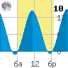 Cutler tide chart for Saturday, September 10, 2022