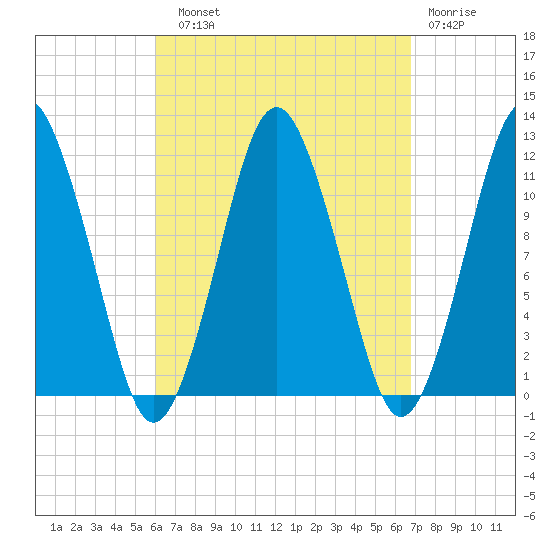 Cutler tide chart for Sunday, September 11, 2022