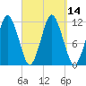 Cutler tide chart for Wednesday, September 14, 2022