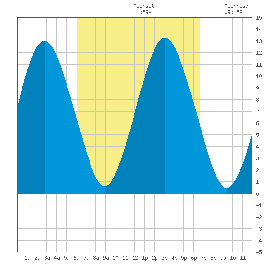 Cutler tide chart for Thursday, September 15, 2022