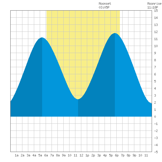 Cutler tide chart for Sunday, September 18, 2022