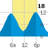 Cutler tide chart for Sunday, September 18, 2022