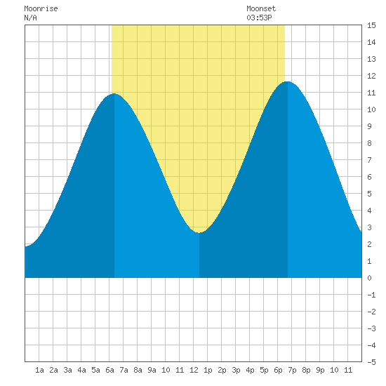 Cutler tide chart for Monday, September 19, 2022