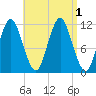 Cutler tide chart for Thursday, September 1, 2022