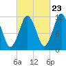 Cutler tide chart for Friday, September 23, 2022