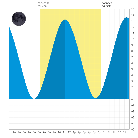 Cutler tide chart for Sunday, September 25, 2022