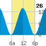 Cutler tide chart for Monday, September 26, 2022