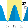 Cutler tide chart for Tuesday, September 27, 2022