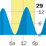 Cutler tide chart for Thursday, September 29, 2022