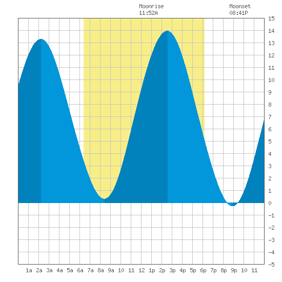 Cutler tide chart for Friday, September 30, 2022